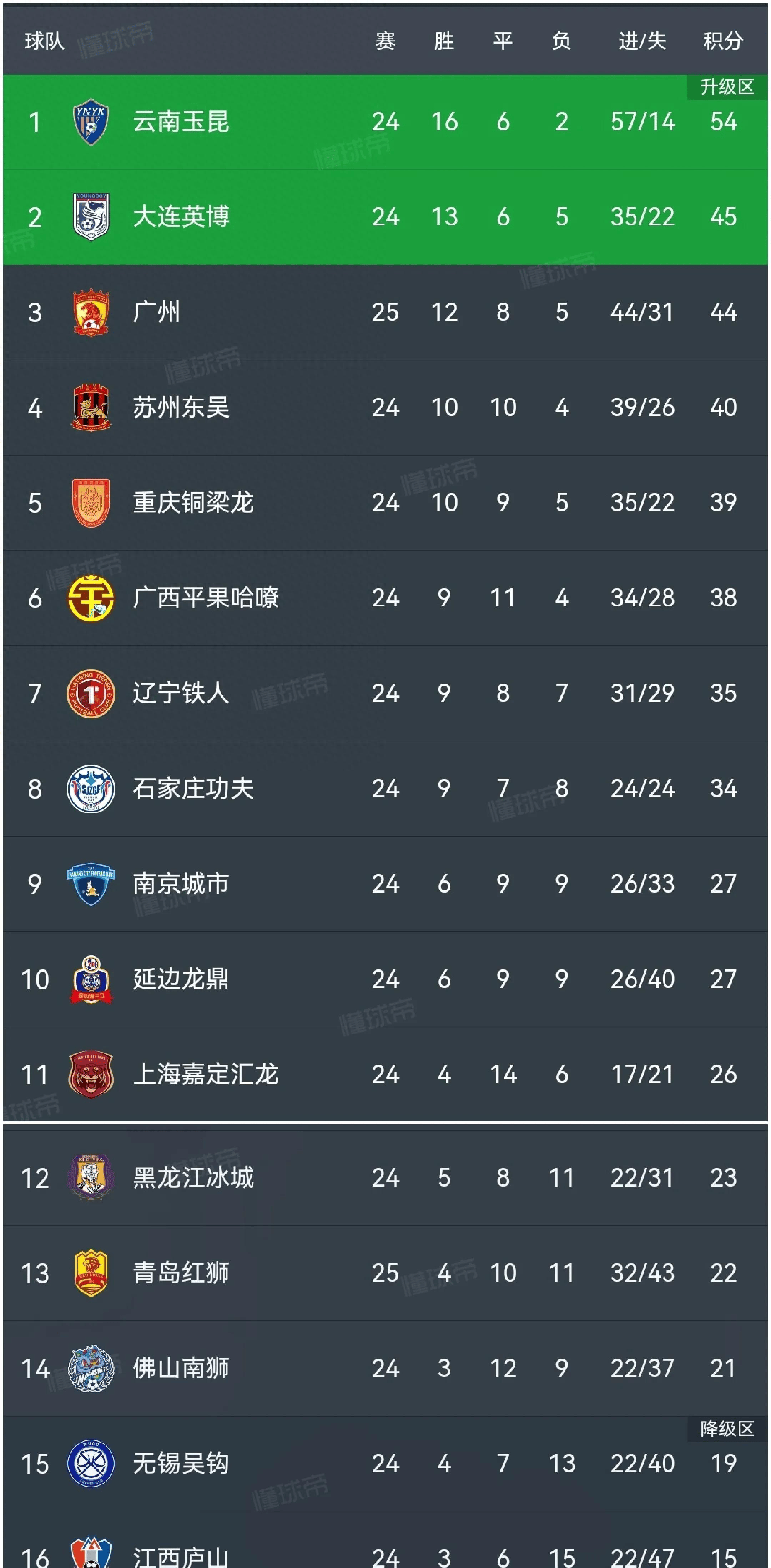 B体育APP:中甲联赛:保级大战愈演愈烈,各队为保级而战的简单介绍 B体育APP:中甲联赛:保级大战愈演愈烈,各队为保级而战的简单介绍